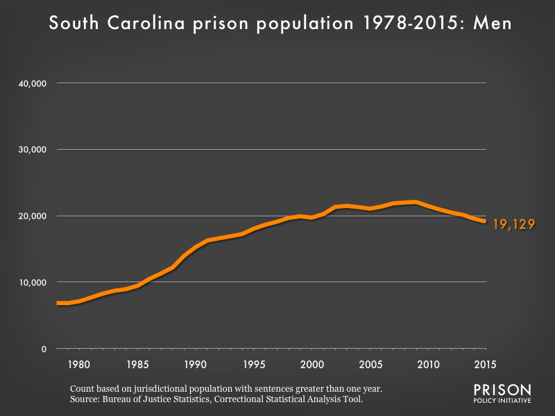 Graph showing the number of men in South Carolina state prisons from 1978 to 2,015. In 1978, there were 6,847 men in South Carolina state prisons. By 2015, the number of men in prison had grown to 19,129.