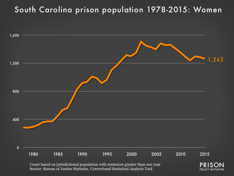 Graph showing the number of women in South Carolina state prisons from 1978 to 2015. In 1978, there were 283 women in South Carolina state prisons. By 2015, the number of women in prison had grown to 1,263.