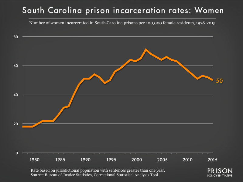 Graph showing the incarceration rate for women in South Carolina state prisons. In 1978, there were 18 women incarcerated per 100,000 women in South Carolina. By 2015, the women's incarceration rate in South Carolina was 50 per 100,000 women in South Carolina.