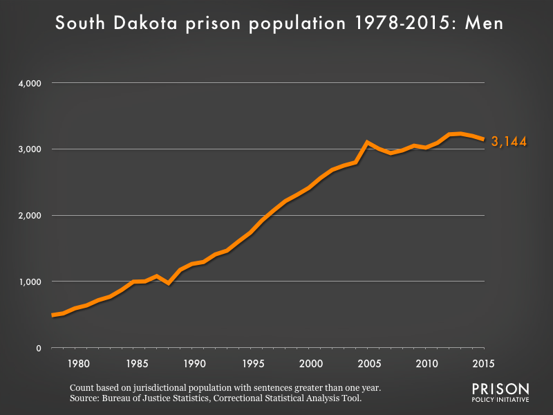 Graph showing the number of men in South Dakota state prisons from 1978 to 2,015. In 1978, there were 490 men in South Dakota state prisons. By 2015, the number of men in prison had grown to 3,144.
