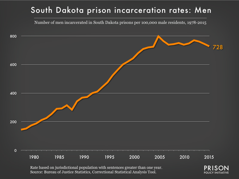 Graph showing the incarceration rate for men in South Dakota state prisons. In 1978, there were 144 men incarcerated per 100,000 men in South Dakota. By 2015, the men's incarceration rate in South Dakota was 728 per 100,000 men in South Dakota.