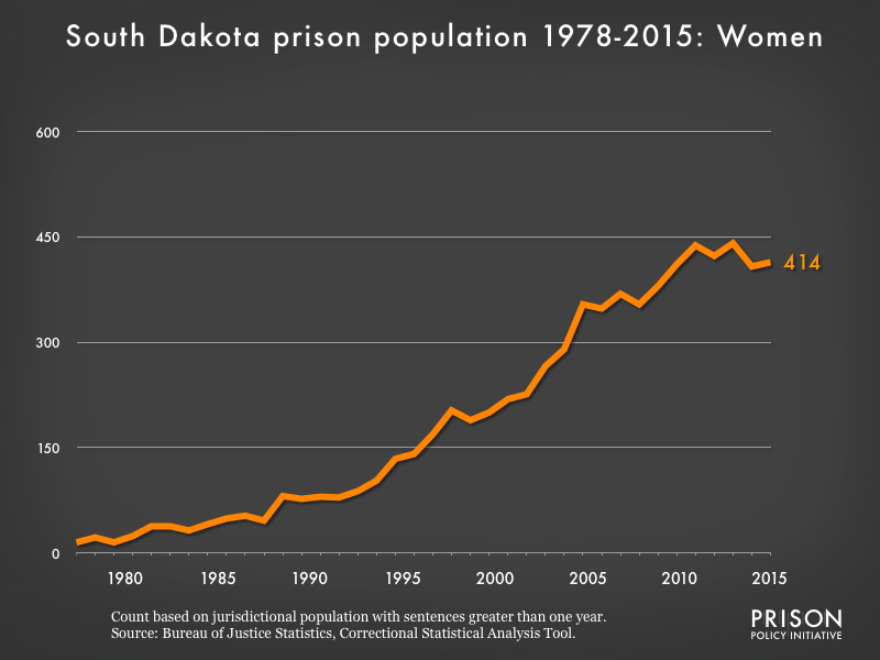 Graph showing the number of women in South Dakota state prisons from 1978 to 2015. In 1978, there were 15 women in South Dakota state prisons. By 2015, the number of women in prison had grown to 414.