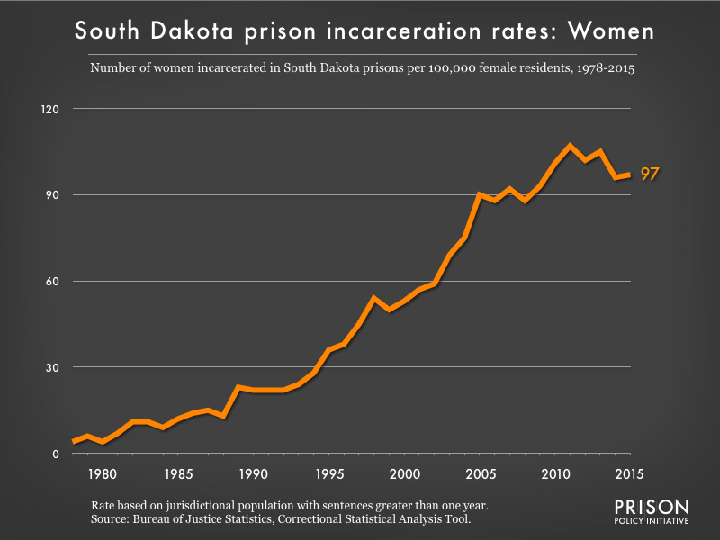 Graph showing the incarceration rate for women in South Dakota state prisons. In 1978, there were 4 women incarcerated per 100,000 women in South Dakota. By 2015, the women's incarceration rate in South Dakota was 97 per 100,000 women in South Dakota.