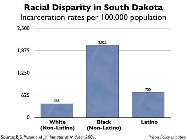 graph showing the incarceration rates by race for South Dakota
