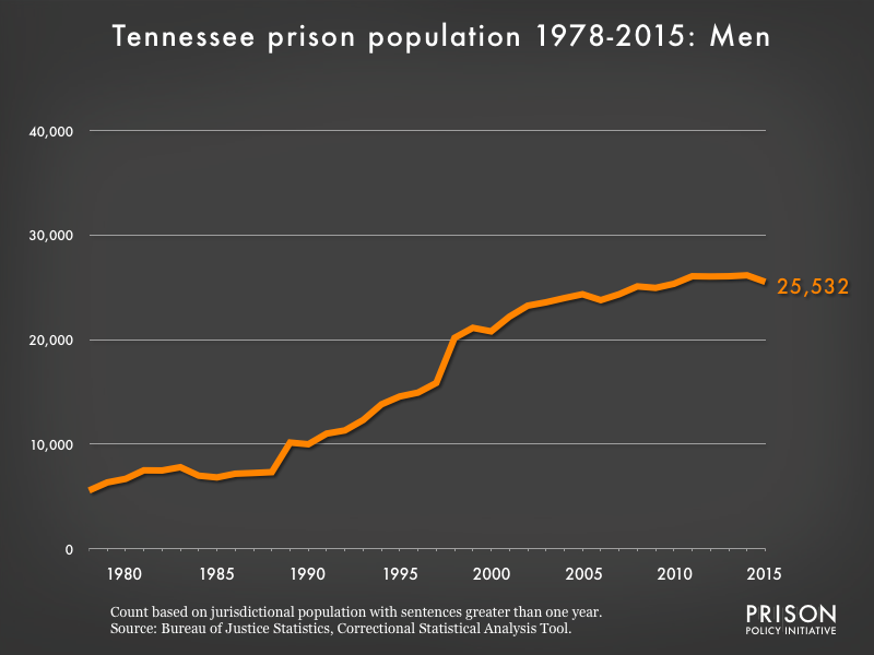 Graph showing the number of men in Tennessee state prisons from 1978 to 2,015. In 1978, there were 5,574 men in Tennessee state prisons. By 2015, the number of men in prison had grown to 25,532.