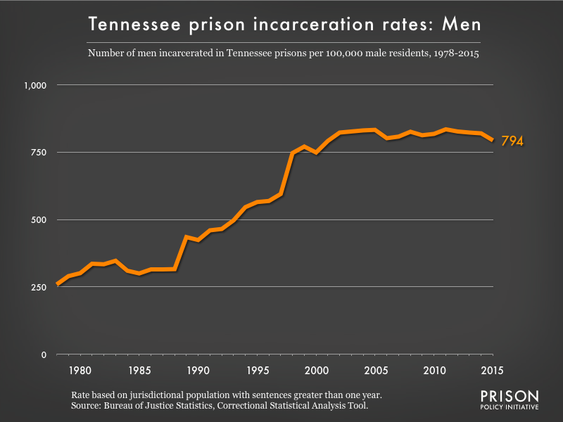 Graph showing the incarceration rate for men in Tennessee state prisons. In 1978, there were 259 men incarcerated per 100,000 men in Tennessee. By 2015, the men's incarceration rate in Tennessee was 794 per 100,000 men in Tennessee.