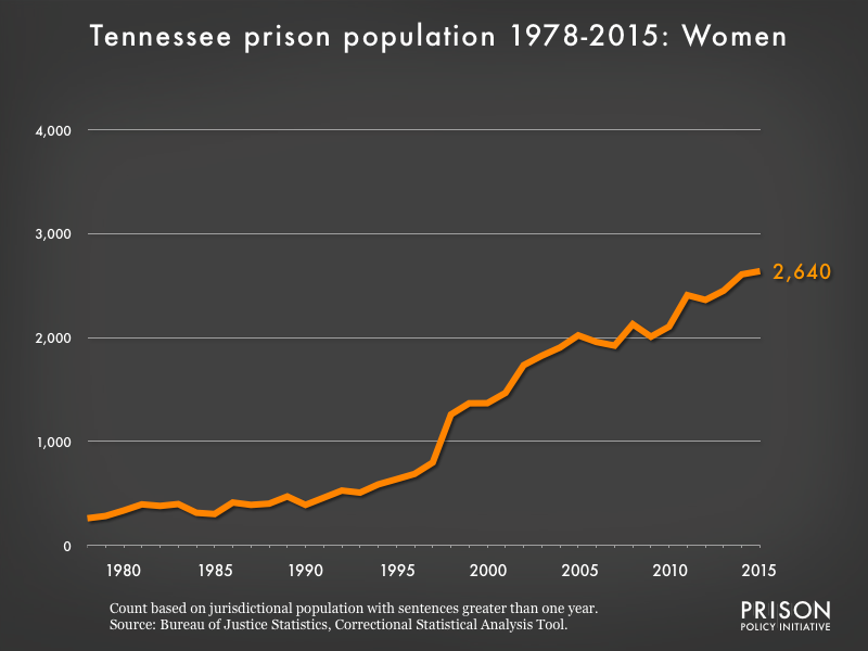 Graph showing the number of women in Tennessee state prisons from 1978 to 2015. In 1978, there were 261 women in Tennessee state prisons. By 2015, the number of women in prison had grown to 2,640.
