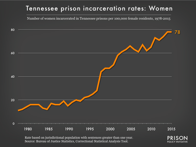 Graph showing the incarceration rate for women in Tennessee state prisons. In 1978, there were 11 women incarcerated per 100,000 women in Tennessee. By 2015, the women's incarceration rate in Tennessee was 78 per 100,000 women in Tennessee.
