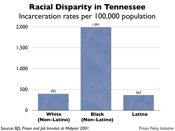 graph showing the incarceration rates by race for Tennessee