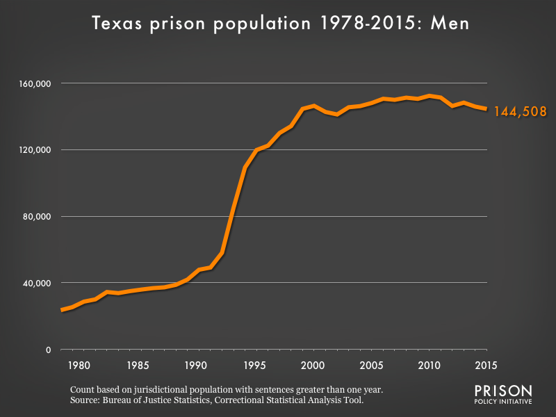 Graph showing the number of men in Texas state prisons from 1978 to 2,015. In 1978, there were 23,570 men in Texas state prisons. By 2015, the number of men in prison had grown to 144,508.