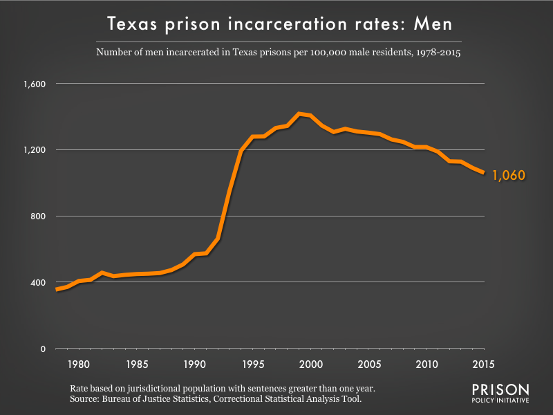 Graph showing the incarceration rate for men in Texas state prisons. In 1978, there were 355 men incarcerated per 100,000 men in Texas. By 2015, the men's incarceration rate in Texas was 1060 per 100,000 men in Texas.
