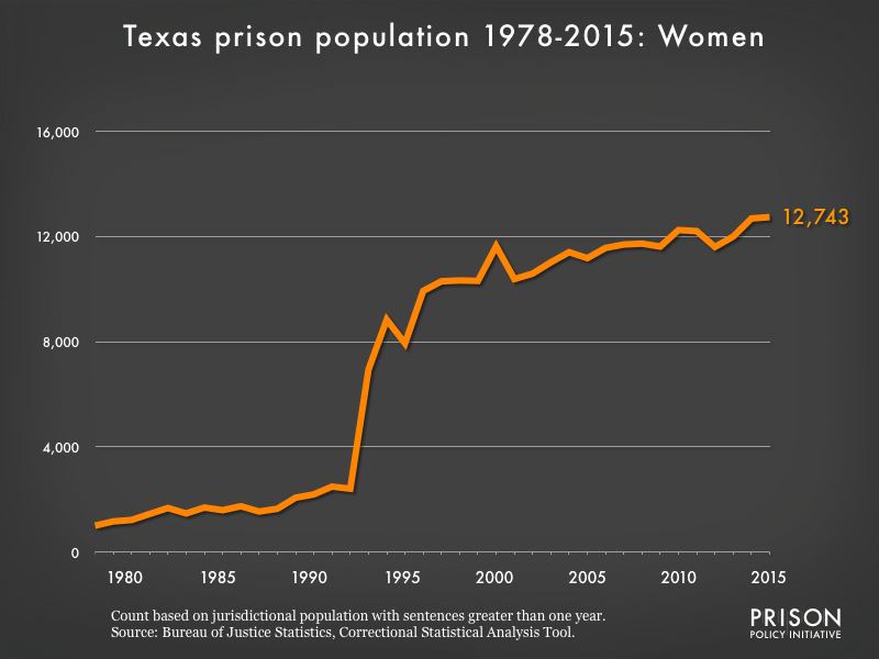 Graph showing the number of women in Texas state prisons from 1978 to 2015. In 1978, there were 1005 women in Texas state prisons. By 2015, the number of women in prison had grown to 12,743.
