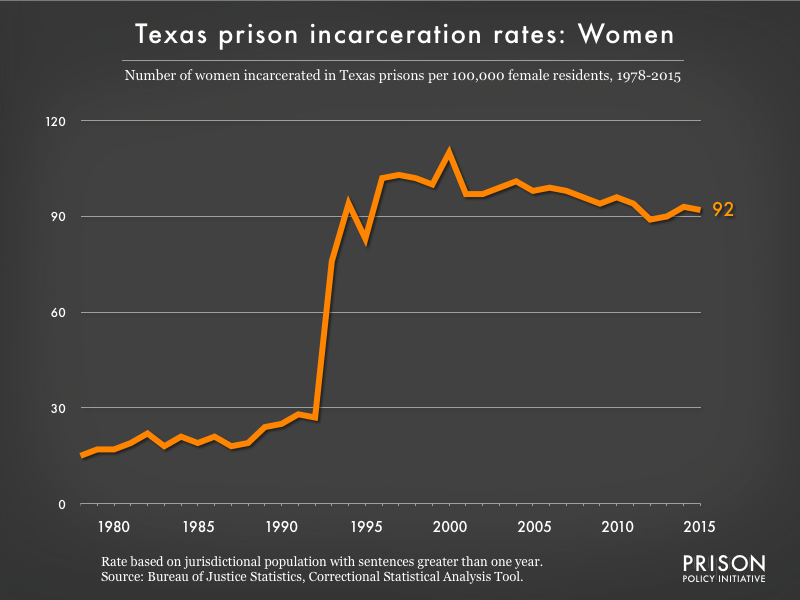 Graph showing the incarceration rate for women in Texas state prisons. In 1978, there were 15 women incarcerated per 100,000 women in Texas. By 2015, the women's incarceration rate in Texas was 92 per 100,000 women in Texas.