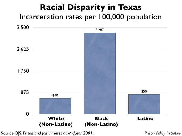 graph showing the incarceration rates by race for Texas