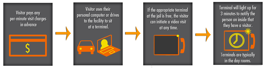 TurnKey video visitation process