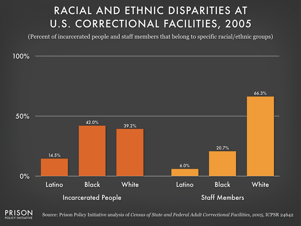 This graph shows that the patterns of racial and ethnic disparity seen in Attica and New York State exist across the United States. In 2005, over half of the nation's incarcerated people were Black or Latino, but only a quarter of correctional staff members were Black or Latino.