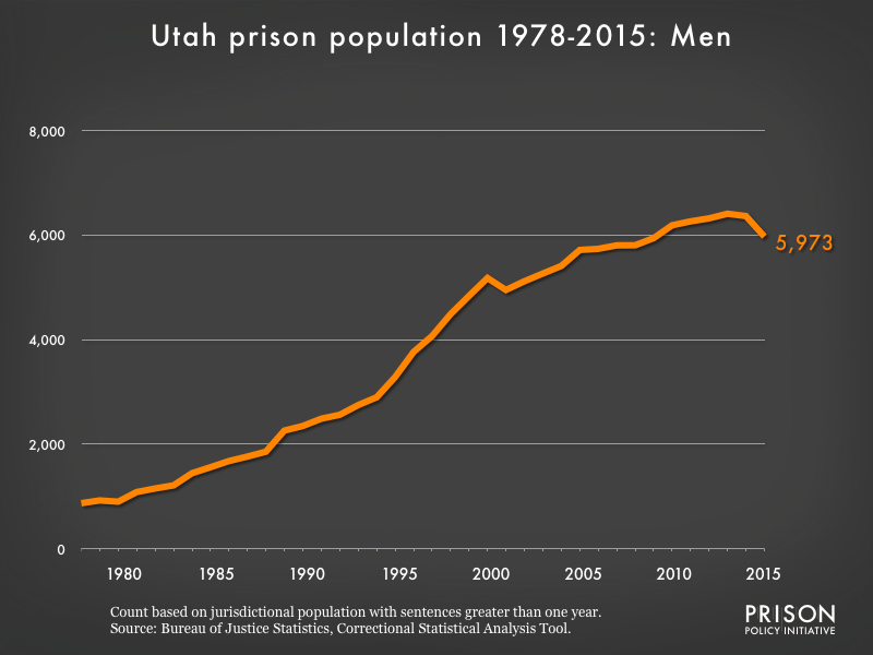 Graph showing the number of men in Utah state prisons from 1978 to 2,015. In 1978, there were 872 men in Utah state prisons. By 2015, the number of men in prison had grown to 5,973.