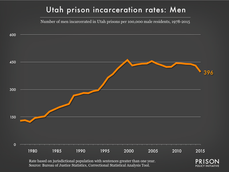 Graph showing the incarceration rate for men in Utah state prisons. In 1978, there were 129 men incarcerated per 100,000 men in Utah. By 2015, the men's incarceration rate in Utah was 396 per 100,000 men in Utah.