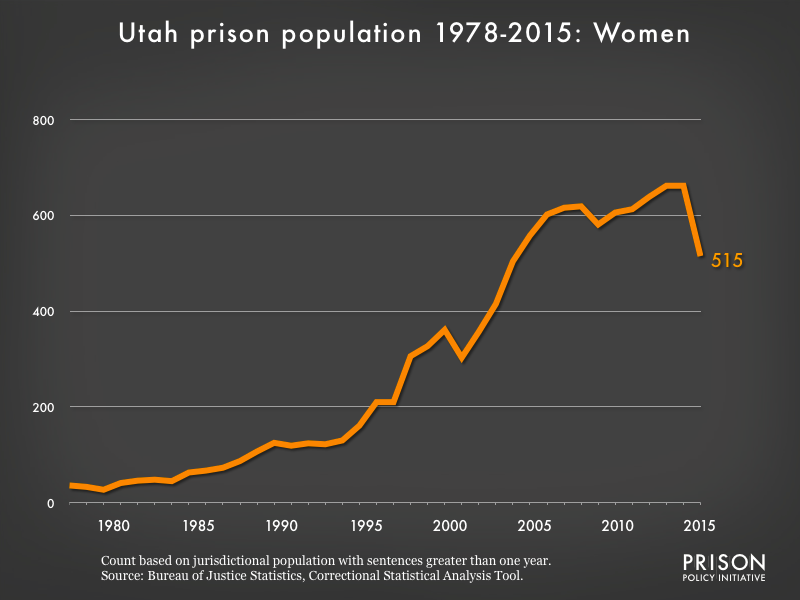 Graph showing the number of women in Utah state prisons from 1978 to 2015. In 1978, there were 36 women in Utah state prisons. By 2015, the number of women in prison had grown to 515.