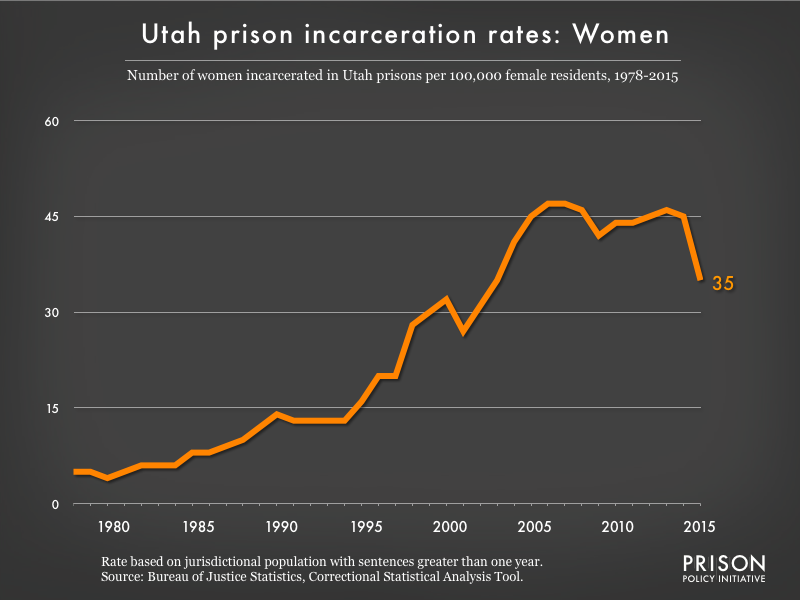 Graph showing the incarceration rate for women in Utah state prisons. In 1978, there were 5 women incarcerated per 100,000 women in Utah. By 2015, the women's incarceration rate in Utah was 35 per 100,000 women in Utah.