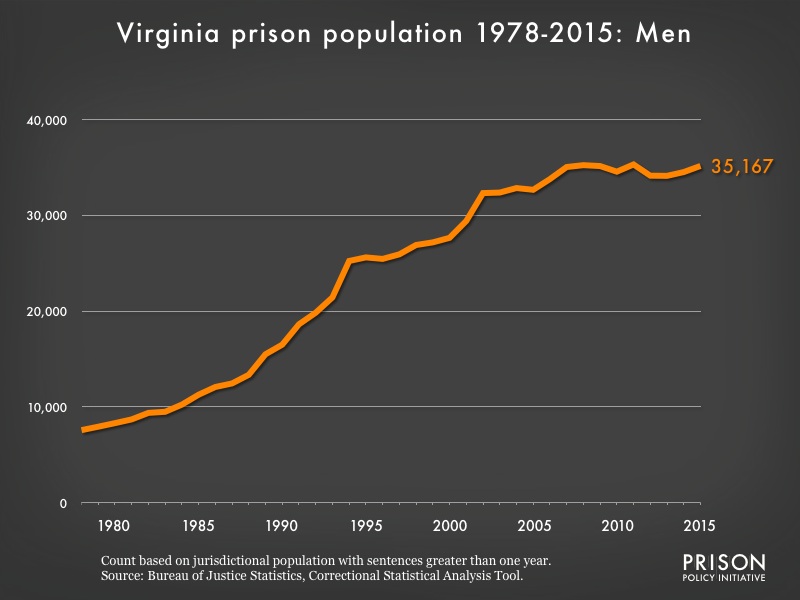 Graph showing the number of men in Virginia state prisons from 1978 to 2,015. In 1978, there were 7,575 men in Virginia state prisons. By 2015, the number of men in prison had grown to 35,167.