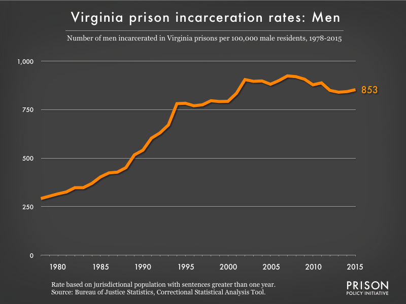 Graph showing the incarceration rate for men in Virginia state prisons. In 1978, there were 292 men incarcerated per 100,000 men in Virginia. By 2015, the men's incarceration rate in Virginia was 853 per 100,000 men in Virginia.