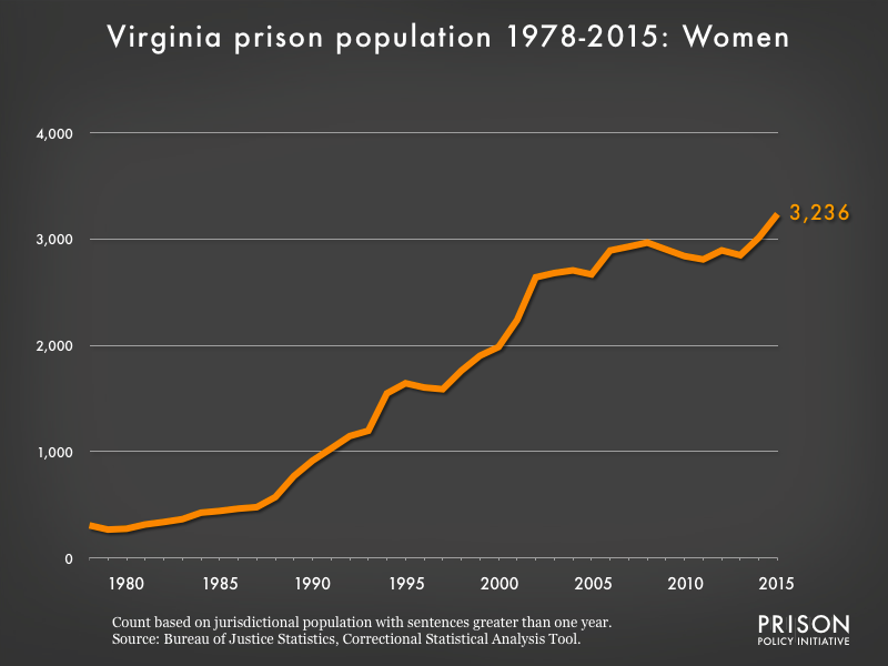 Graph showing the number of women in Virginia state prisons from 1978 to 2015. In 1978, there were 307 women in Virginia state prisons. By 2015, the number of women in prison had grown to 3,236.