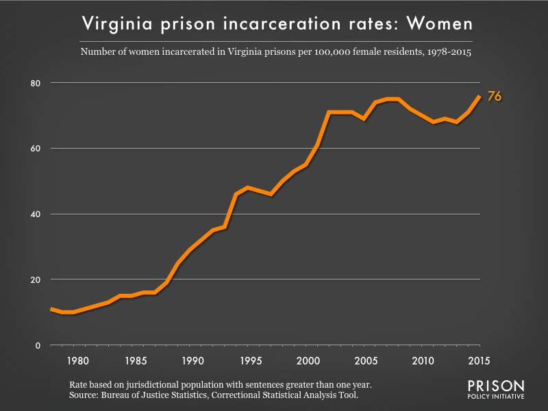 Graph showing the incarceration rate for women in Virginia state prisons. In 1978, there were 11 women incarcerated per 100,000 women in Virginia. By 2015, the women's incarceration rate in Virginia was 76 per 100,000 women in Virginia.