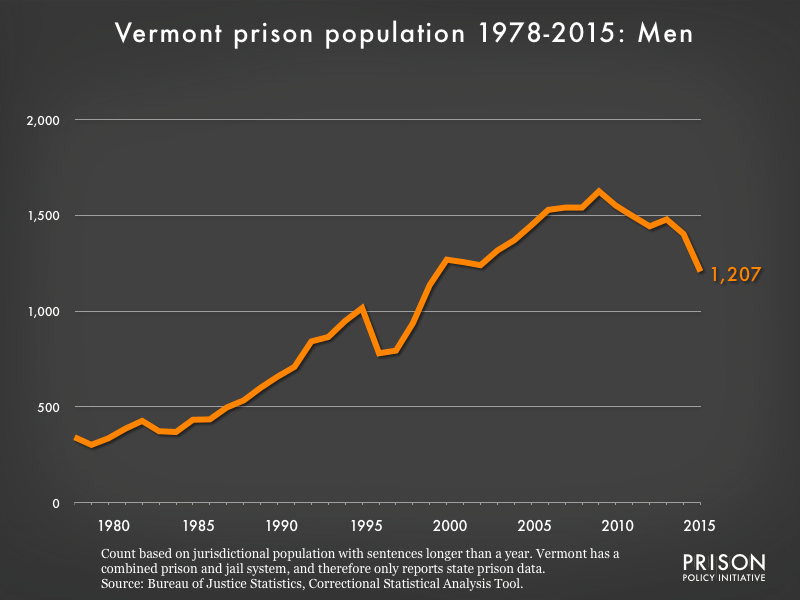 Graph showing the number of men in Vermont state prisons from 1978 to 2,015. In 1978, there were 342 men in Vermont state prisons. By 2015, the number of men in prison had grown to 1,207.