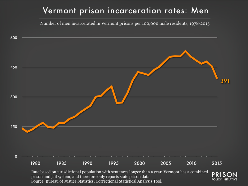 Graph showing the incarceration rate for men in Vermont state prisons. In 1978, there were 141 men incarcerated per 100,000 men in Vermont. By 2015, the men's incarceration rate in Vermont was 391 per 100,000 men in Vermont.