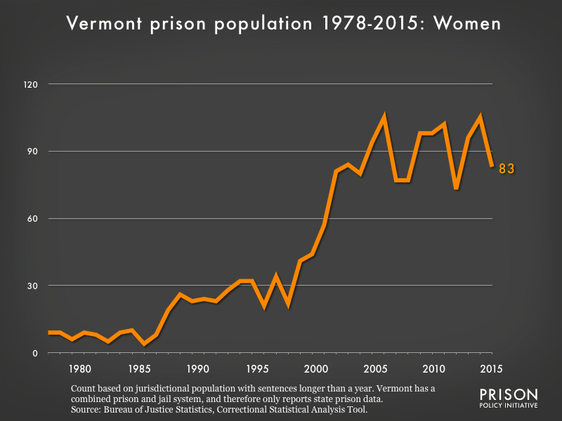 Graph showing the number of women in Vermont state prisons from 1978 to 2015. In 1978, there were 9 women in Vermont state prisons. By 2015, the number of women in prison had grown to 83.