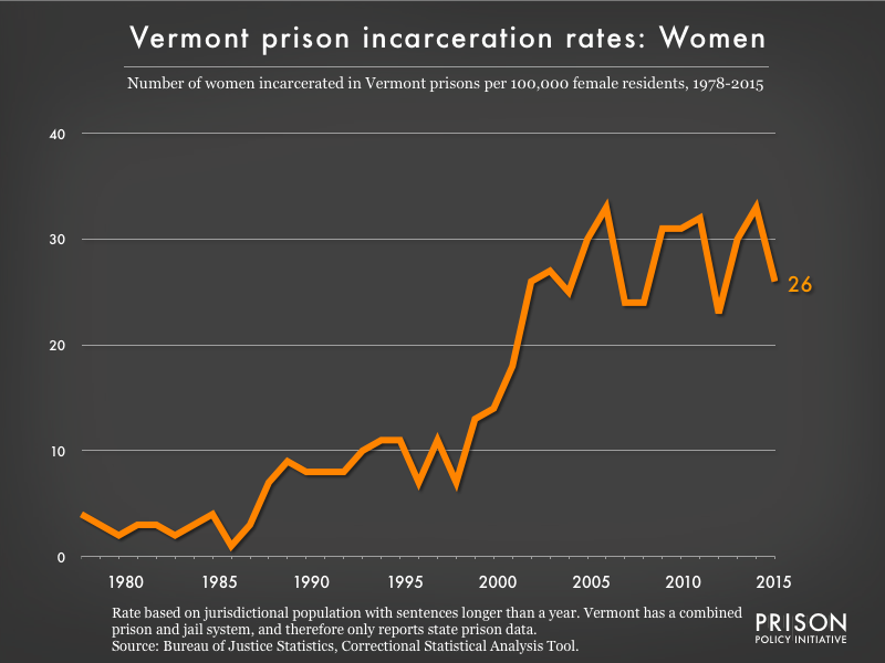 Graph showing the incarceration rate for women in Vermont state prisons. In 1978, there were 4 women incarcerated per 100,000 women in Vermont. By 2015, the women's incarceration rate in Vermont was 26 per 100,000 women in Vermont.