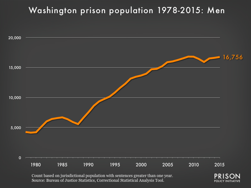 Graph showing the number of men in Washington state prisons from 1978 to 2,015. In 1978, there were 4,251 men in Washington state prisons. By 2015, the number of men in prison had grown to 16,756.