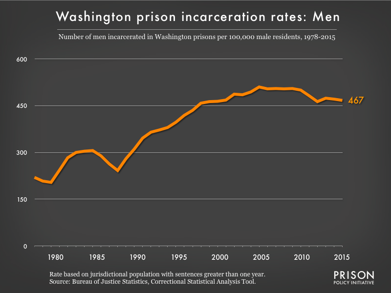 Graph showing the incarceration rate for men in Washington state prisons. In 1978, there were 220 men incarcerated per 100,000 men in Washington. By 2015, the men's incarceration rate in Washington was 467 per 100,000 men in Washington.
