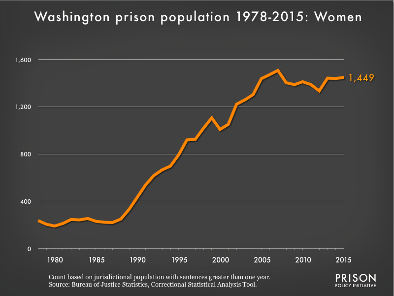 Graph showing the number of women in Washington state prisons from 1978 to 2015. In 1978, there were 236 women in Washington state prisons. By 2015, the number of women in prison had grown to 1,449.
