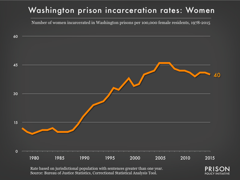 Graph showing the incarceration rate for women in Washington state prisons. In 1978, there were 12 women incarcerated per 100,000 women in Washington. By 2015, the women's incarceration rate in Washington was 40 per 100,000 women in Washington.