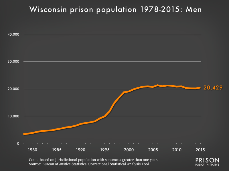 Graph showing the number of men in Wisconsin state prisons from 1978 to 2,015. In 1978, there were 3,285 men in Wisconsin state prisons. By 2015, the number of men in prison had grown to 20,429.