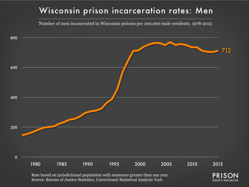 Graph showing the incarceration rate for men in Wisconsin state prisons. In 1978, there were 145 men incarcerated per 100,000 men in Wisconsin. By 2015, the men's incarceration rate in Wisconsin was 712 per 100,000 men in Wisconsin.