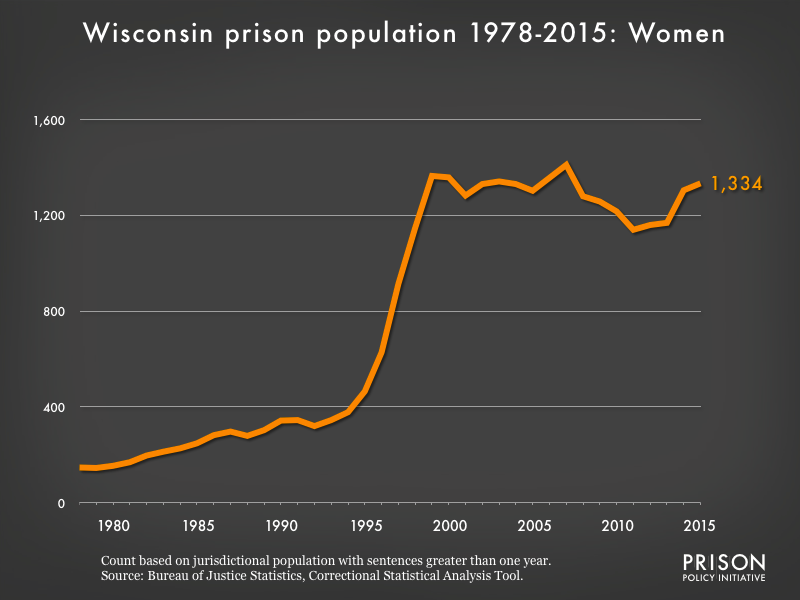 Graph showing the number of women in Wisconsin state prisons from 1978 to 2015. In 1978, there were 147 women in Wisconsin state prisons. By 2015, the number of women in prison had grown to 1,334.