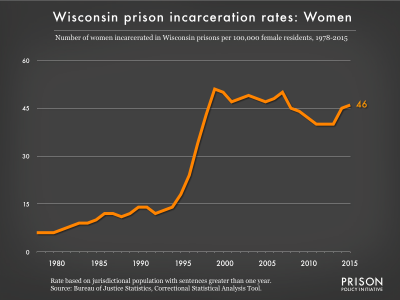 Graph showing the incarceration rate for women in Wisconsin state prisons. In 1978, there were 6 women incarcerated per 100,000 women in Wisconsin. By 2015, the women's incarceration rate in Wisconsin was 46 per 100,000 women in Wisconsin.