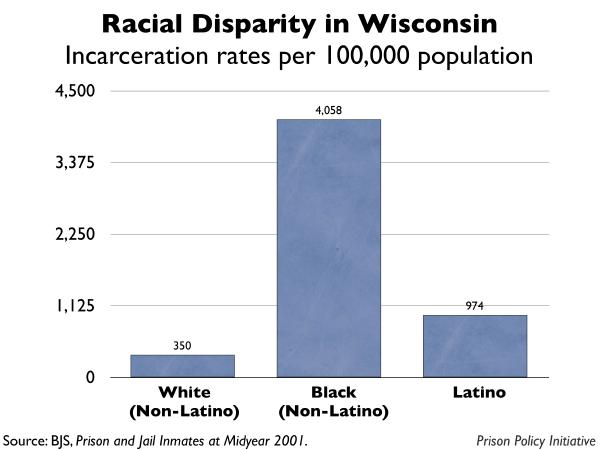 graph showing the incarceration rates by race for Wisconsin