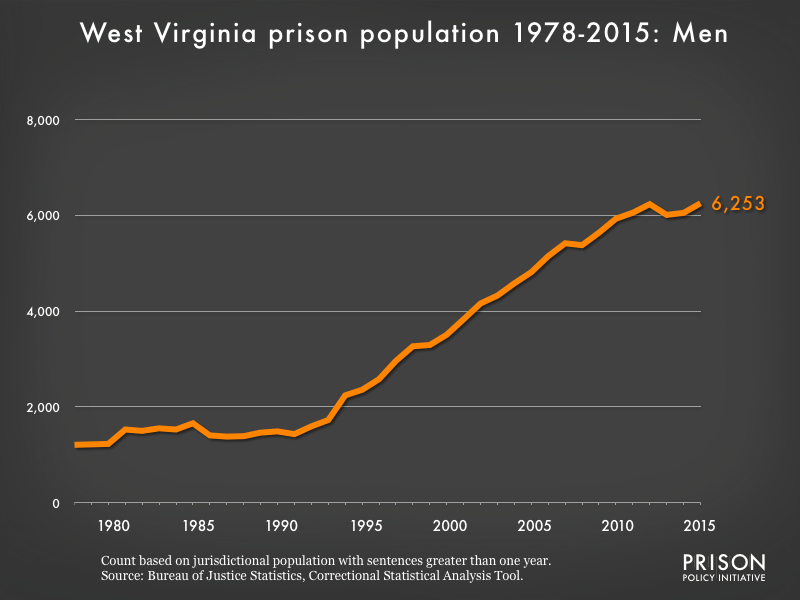 Graph showing the number of men in West Virginia state prisons from 1978 to 2,015. In 1978, there were 1,208 men in West Virginia state prisons. By 2015, the number of men in prison had grown to 6,253.