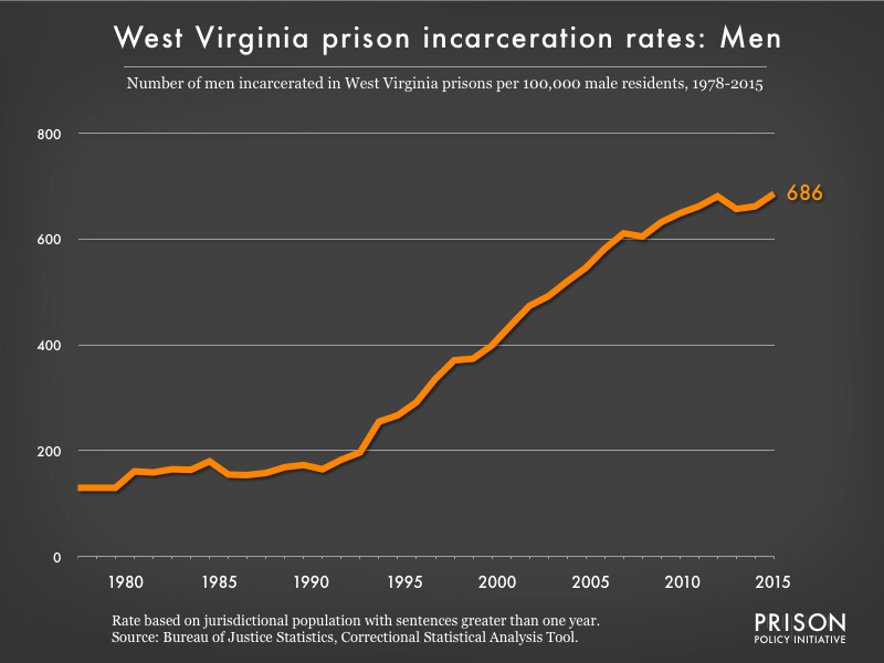 Graph showing the incarceration rate for men in West Virginia state prisons. In 1978, there were 130 men incarcerated per 100,000 men in West Virginia. By 2015, the men's incarceration rate in West Virginia was 686 per 100,000 men in West Virginia.