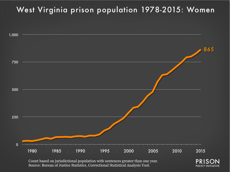 Graph showing the number of women in West Virginia state prisons from 1978 to 2015. In 1978, there were 29 women in West Virginia state prisons. By 2015, the number of women in prison had grown to 865.