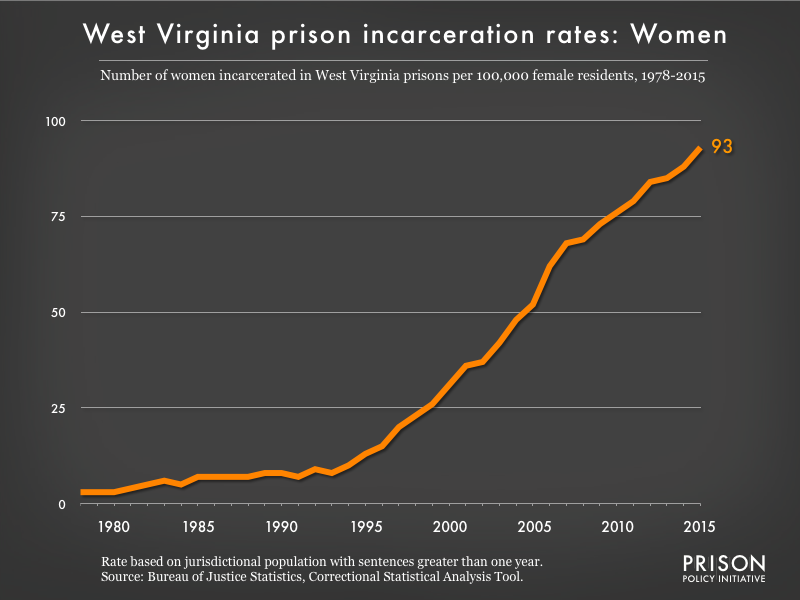 Graph showing the incarceration rate for women in West Virginia state prisons. In 1978, there were 3 women incarcerated per 100,000 women in West Virginia. By 2015, the women's incarceration rate in West Virginia was 93 per 100,000 women in West Virginia.