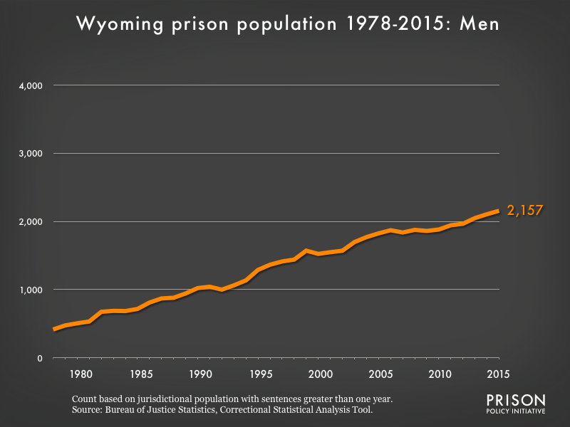 Graph showing the number of men in Wyoming state prisons from 1978 to 2,015. In 1978, there were 414 men in Wyoming state prisons. By 2015, the number of men in prison had grown to 2,157.
