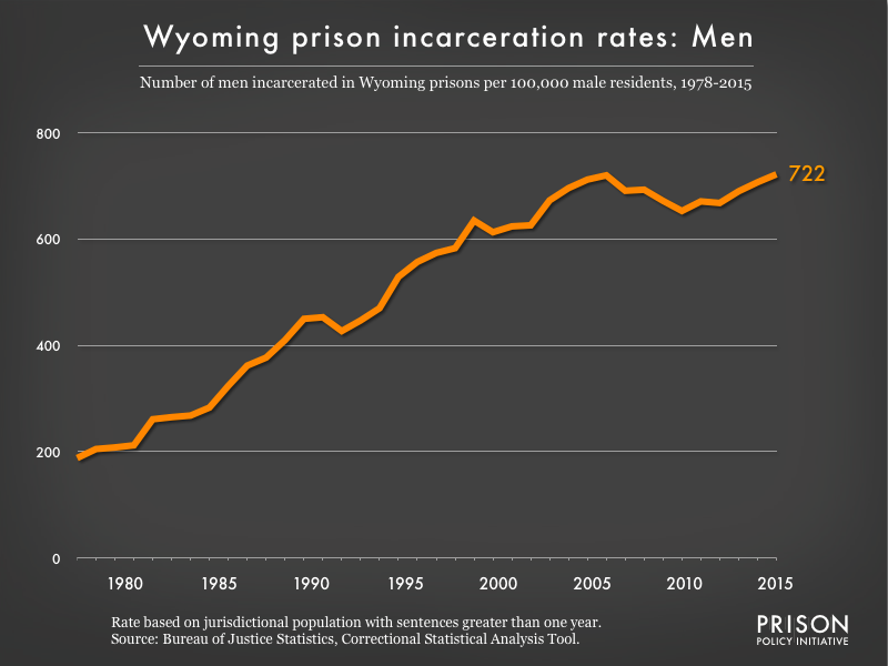 Graph showing the incarceration rate for men in Wyoming state prisons. In 1978, there were 188 men incarcerated per 100,000 men in Wyoming. By 2015, the men's incarceration rate in Wyoming was 722 per 100,000 men in Wyoming.