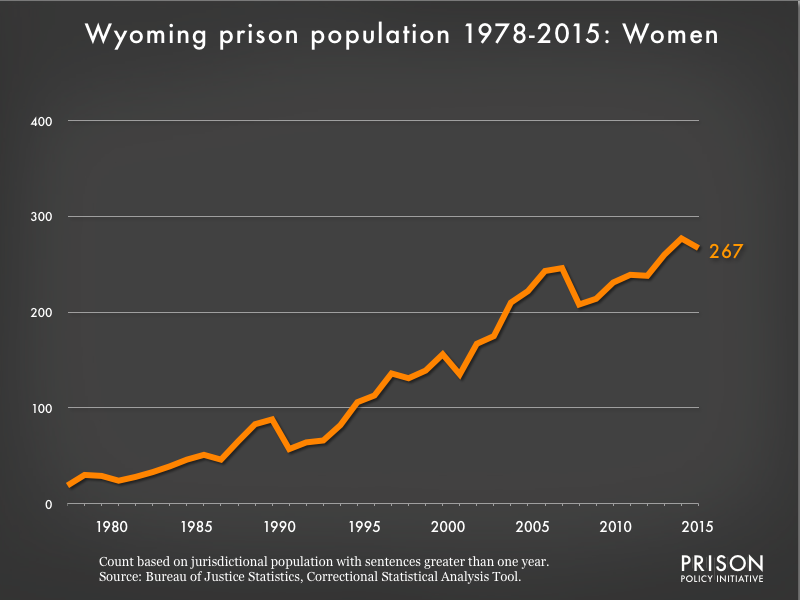 Graph showing the number of women in Wyoming state prisons from 1978 to 2015. In 1978, there were 19 women in Wyoming state prisons. By 2015, the number of women in prison had grown to 267.