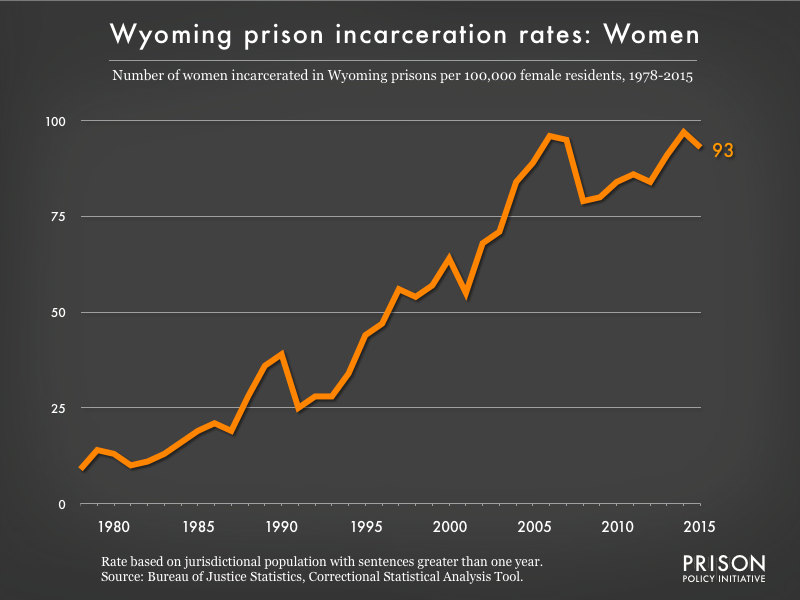 Graph showing the incarceration rate for women in Wyoming state prisons. In 1978, there were 9 women incarcerated per 100,000 women in Wyoming. By 2015, the women's incarceration rate in Wyoming was 93 per 100,000 women in Wyoming.