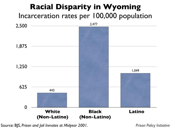 graph showing the incarceration rates by race for Wyoming